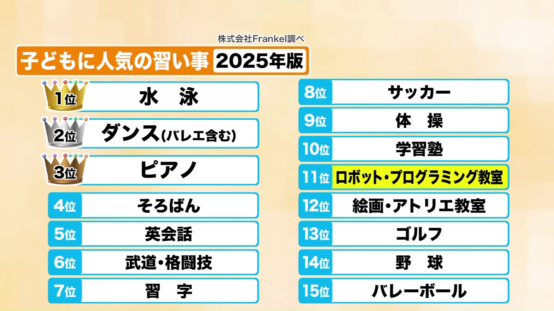小学生以下の最新の習い事人気ランキング