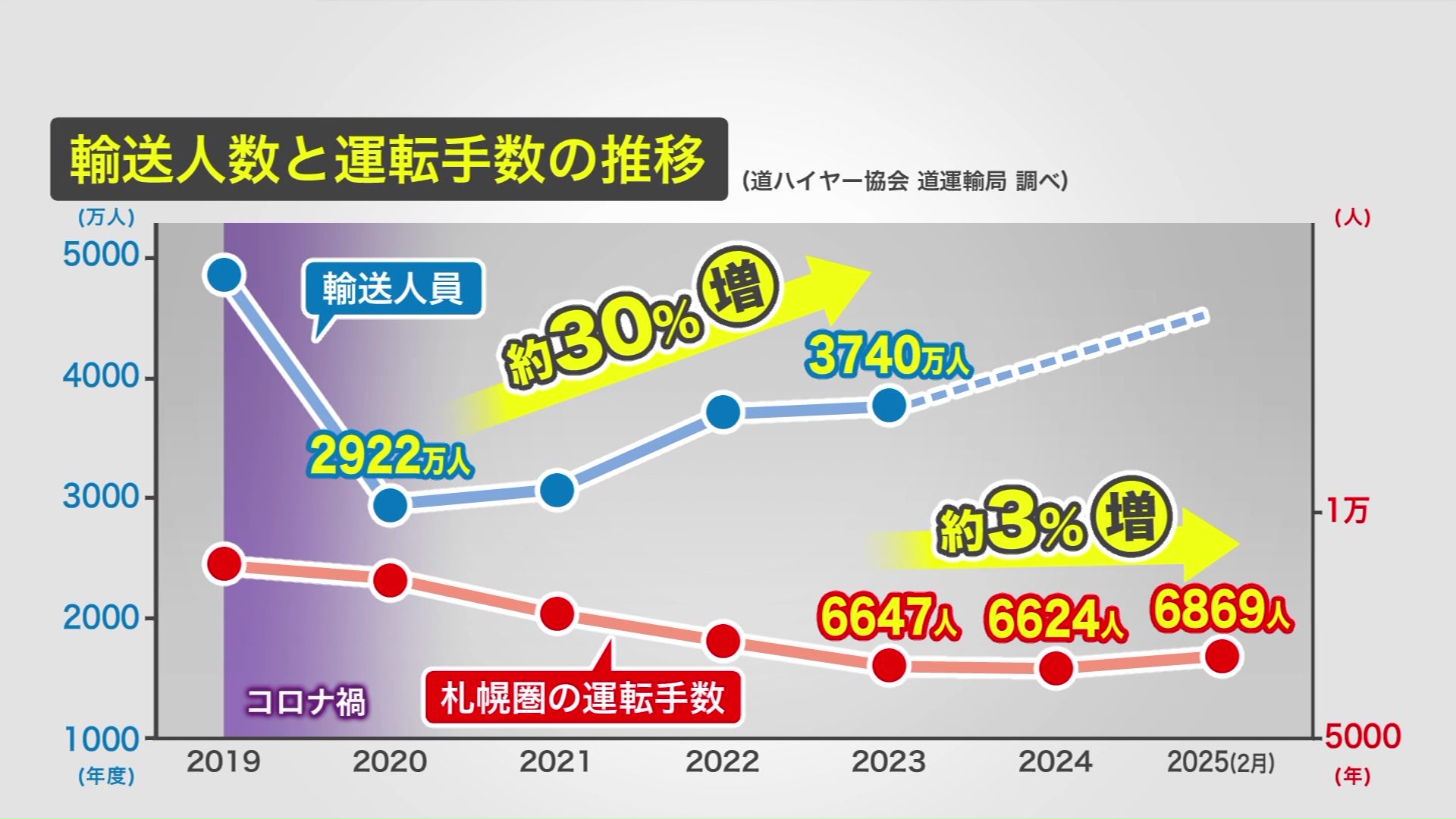 輸送人数と運転手数の推移（道ハイヤー協会、道運輸局 調べ）