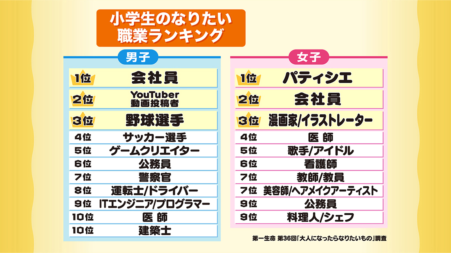 小学生のなりたい職業ランキング