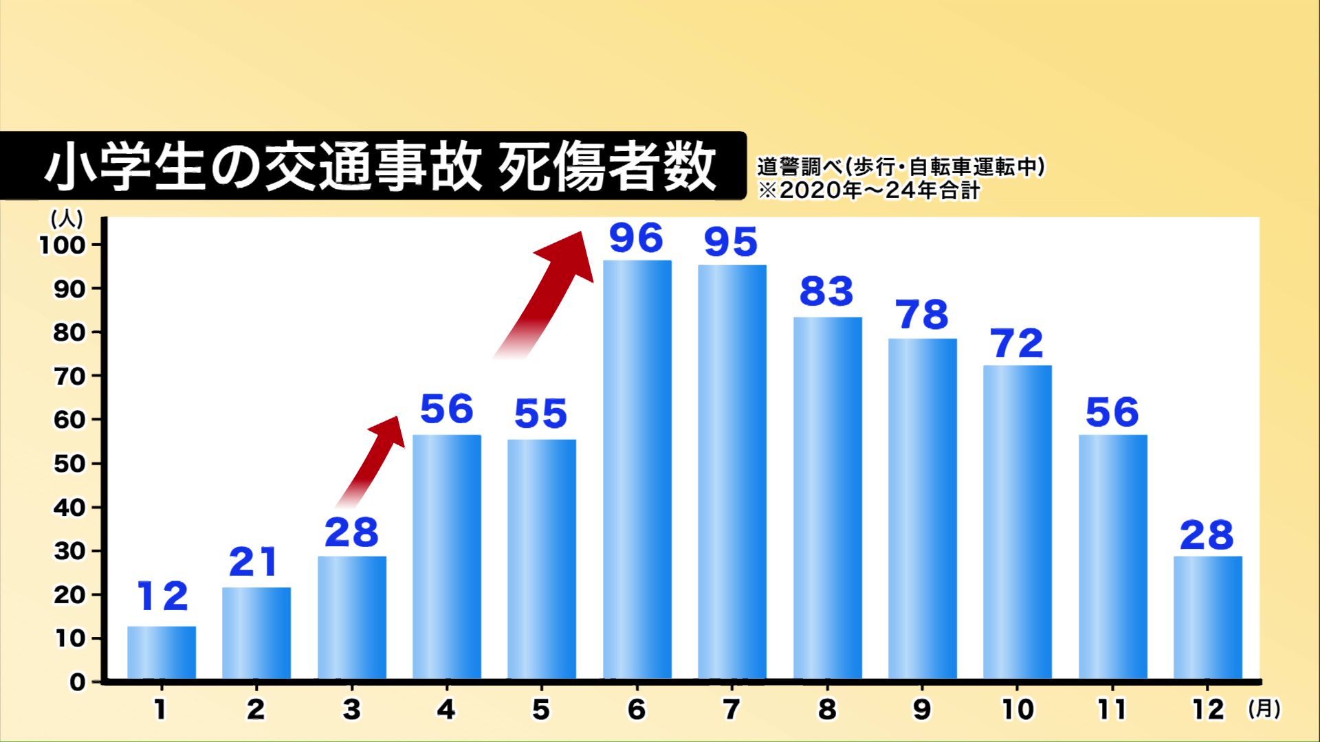 小学生の交通事故 死傷者数(北海道警察調べ)