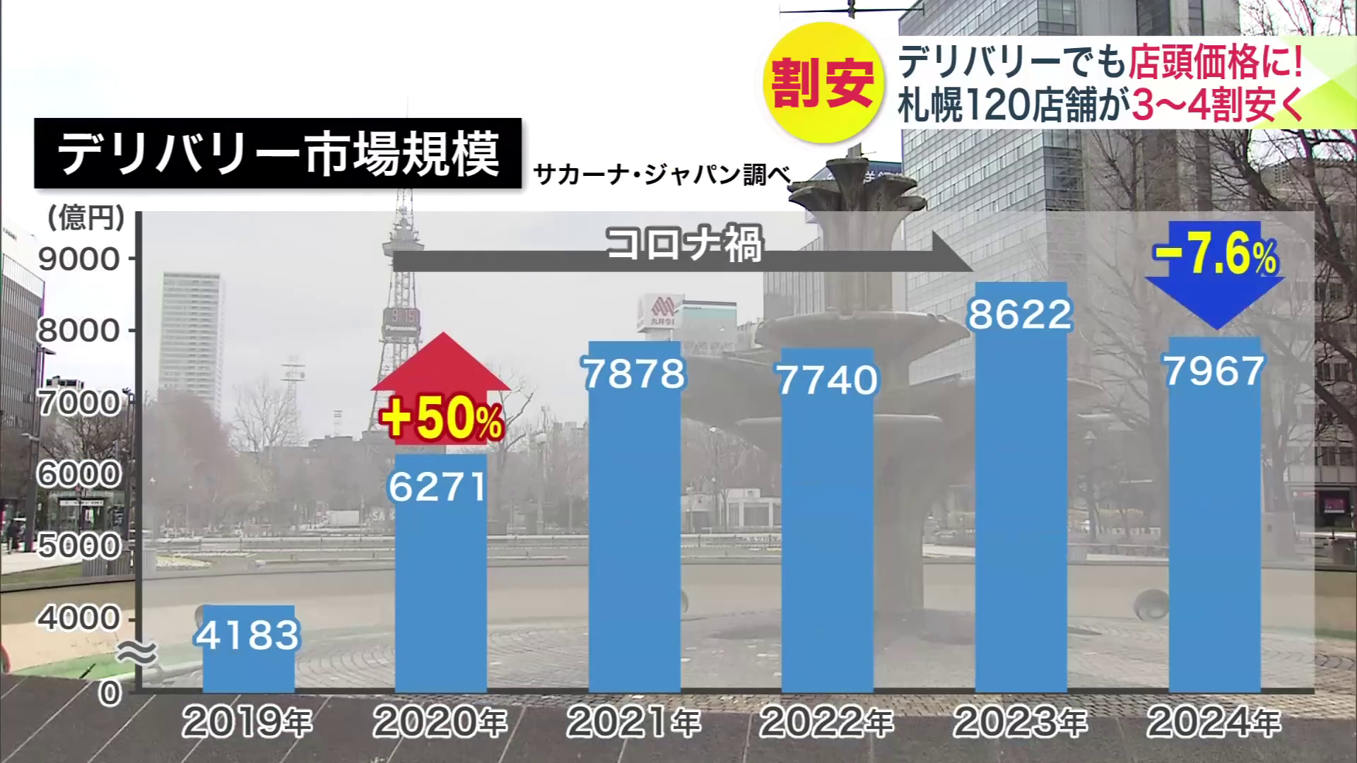 デリバリー市場規模前年に比べ7.6%減
