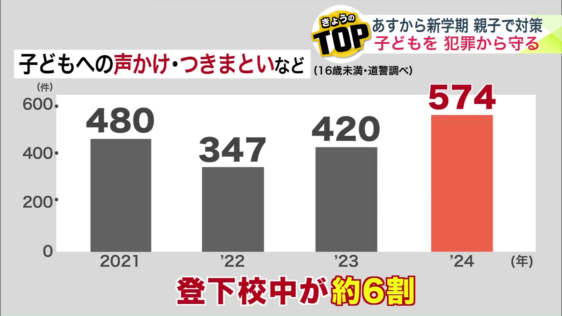 子どもへの声かけ・つきまといは登下校中が約6割