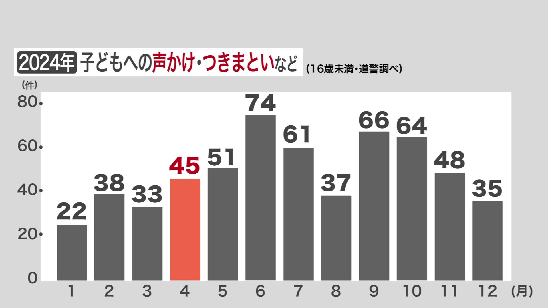 子どもへの声かけやつきまといが増え始める4月