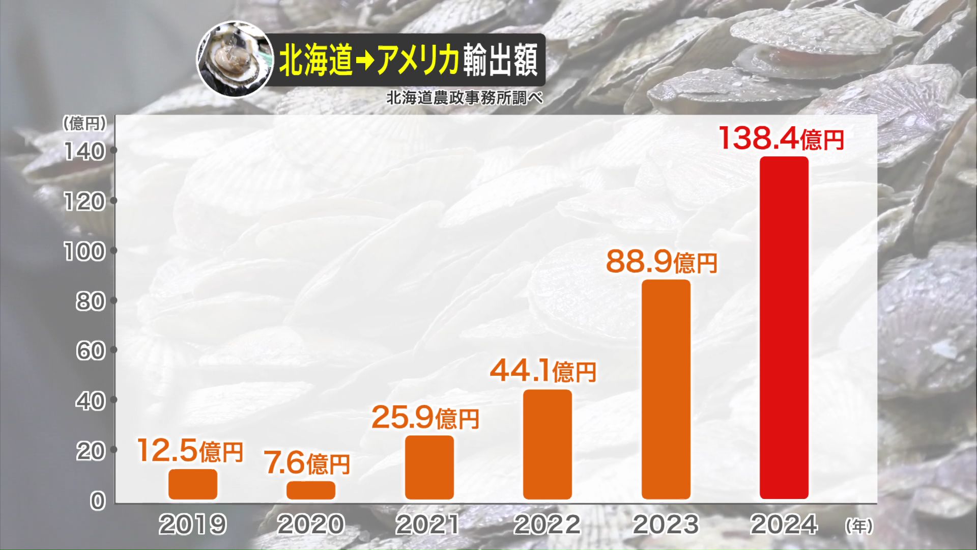 北海道からアメリカへのホタテ輸出額