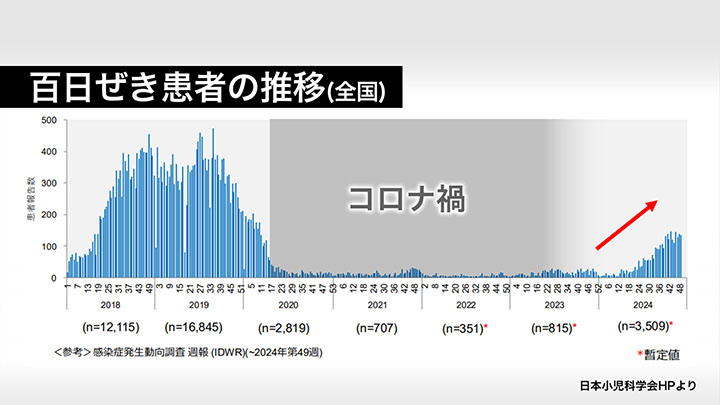 百日ぜき患者の推移(全国)※日本小児科学会HPより※