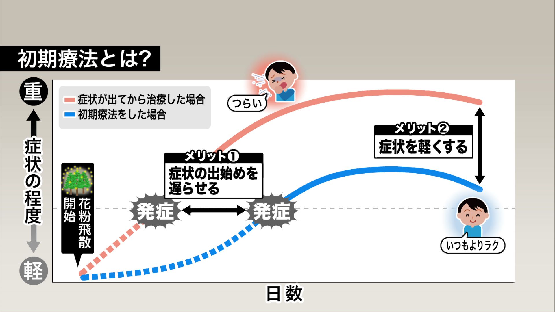 「初期療法」とは?