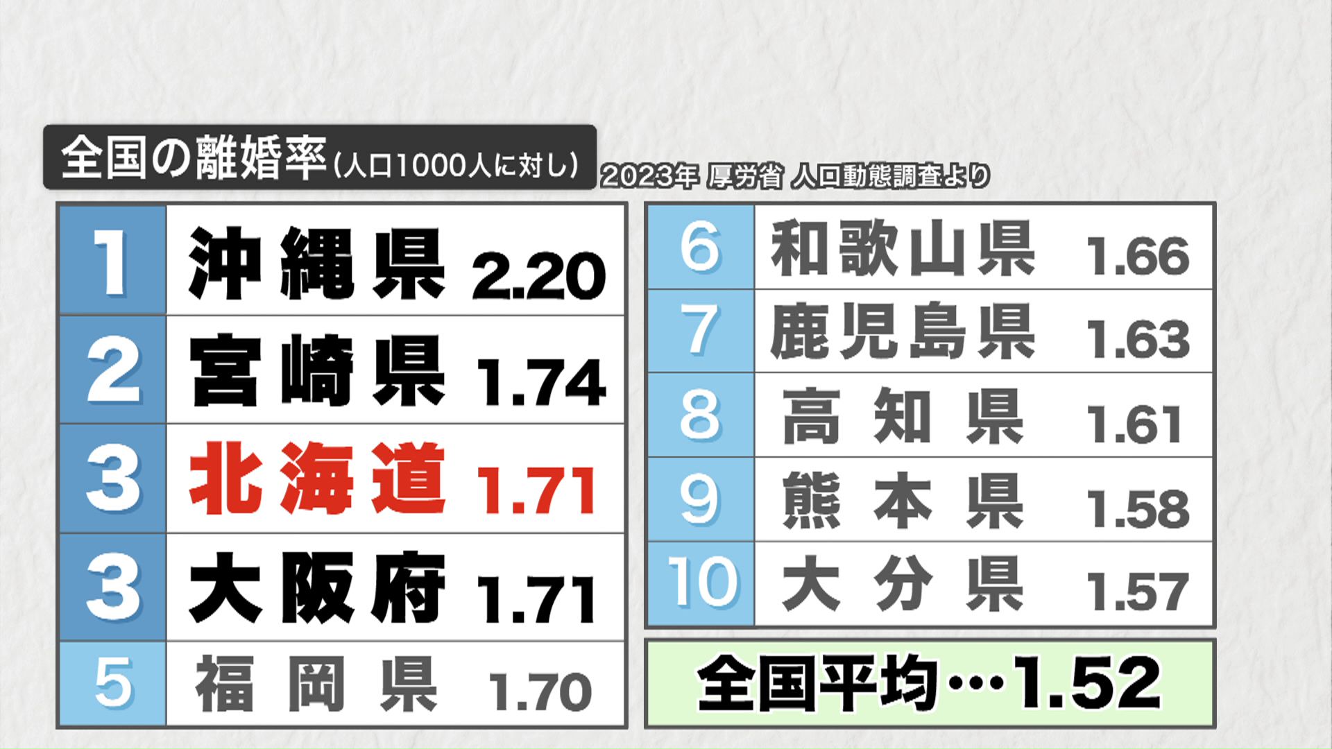 厚生労働省の調査によると人口1000人あたりの離婚率は、沖縄県、宮崎県に次ぎ北海道は全国3位