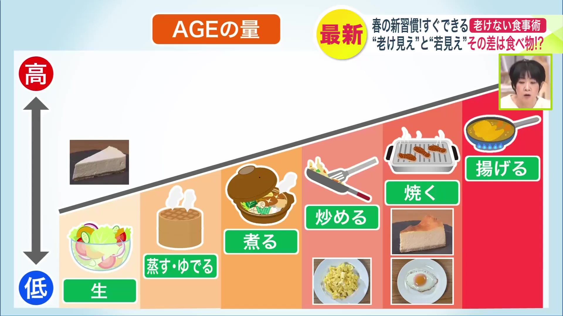 AGE発生量についてのグラフ