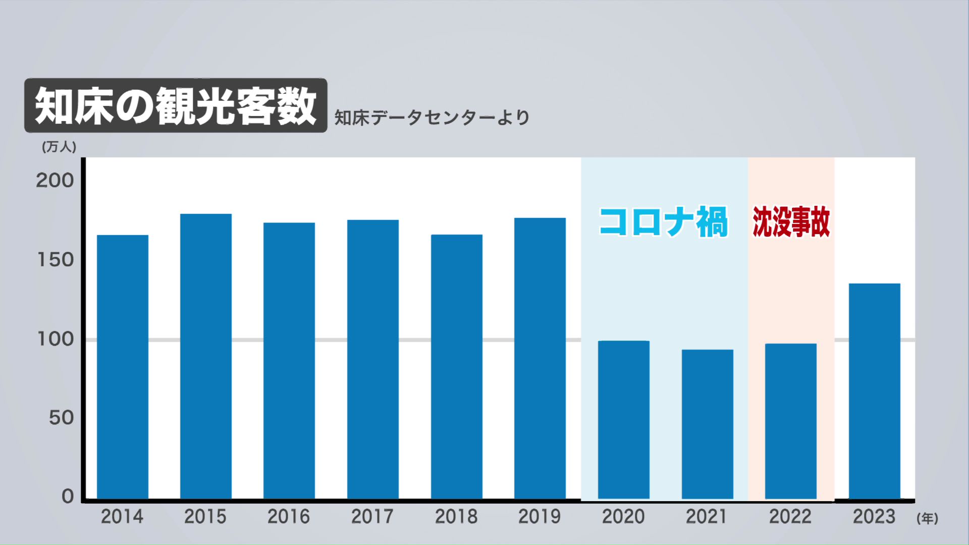 知床の観光客数の推移グラフ
