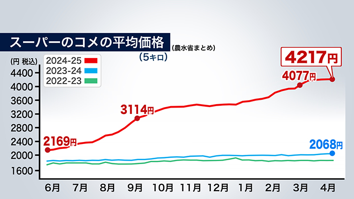 スーパーでのコメの平均価格(5kg)