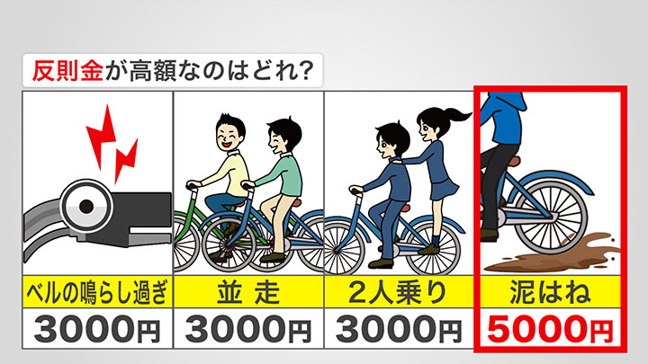 反則金が高額なものも