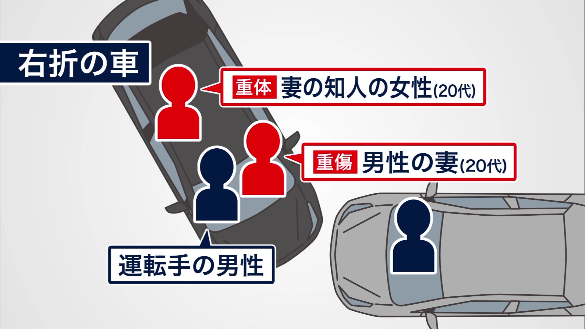 右折の乗用車-女性2人は重体と重傷
