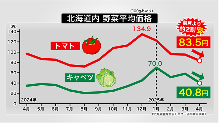 北海道内の野菜平均価格(100gあたり)