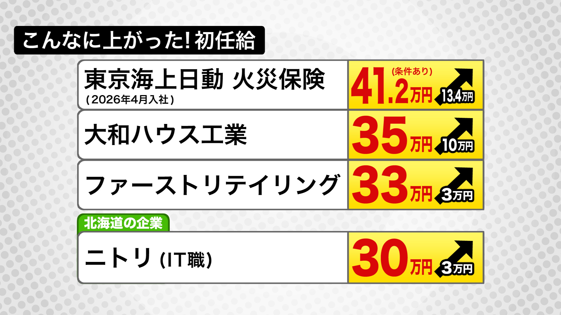 こんなに上がった！初任給