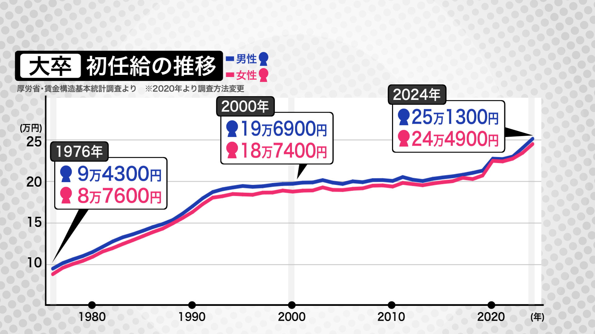 大卒初任給の推移