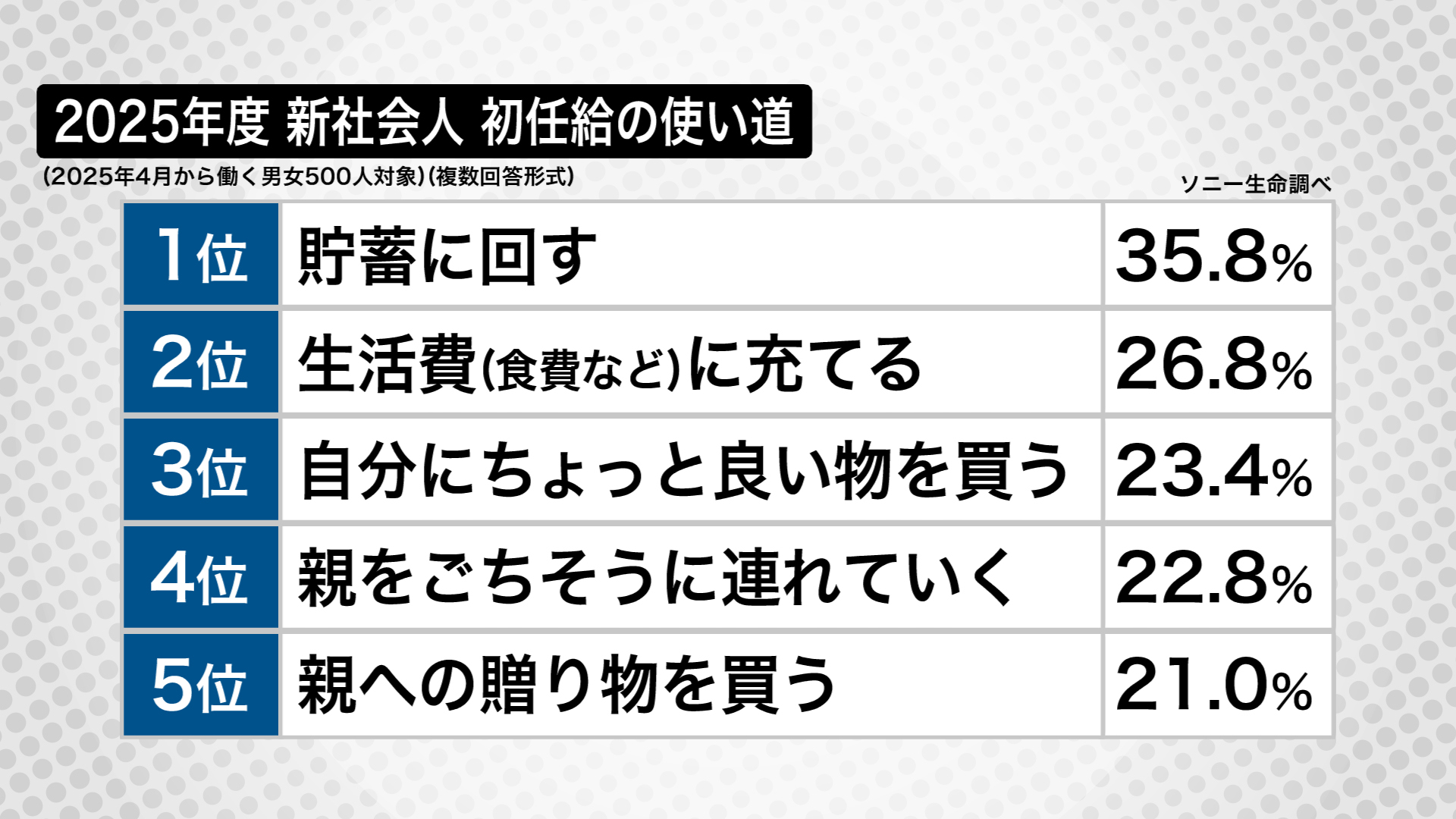 2025年度新社会人の初任給の使い道（2025年4月から働く男女500人対象・複数回答形式）