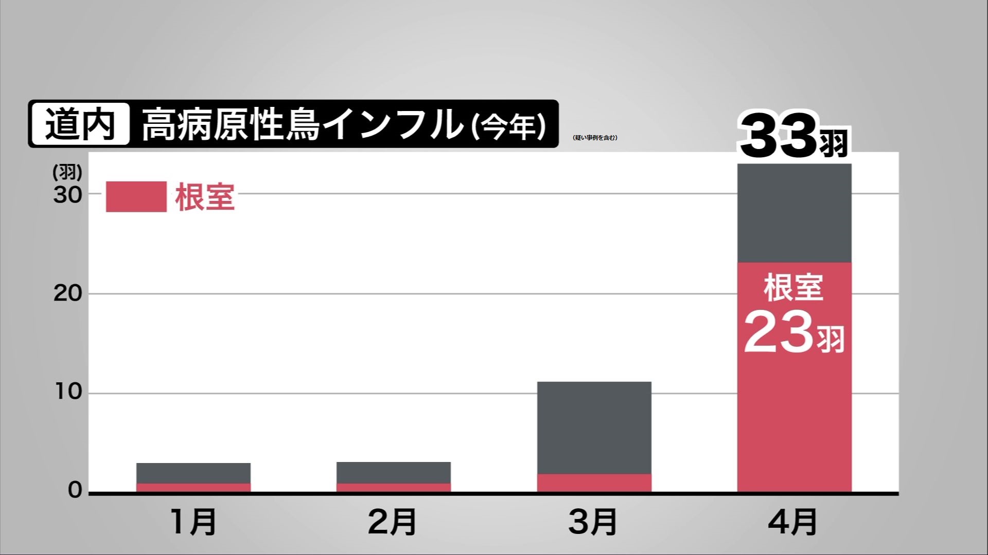 高病原性鳥インフルエンザウイルスの感染確認が急増(疑い事例含む)