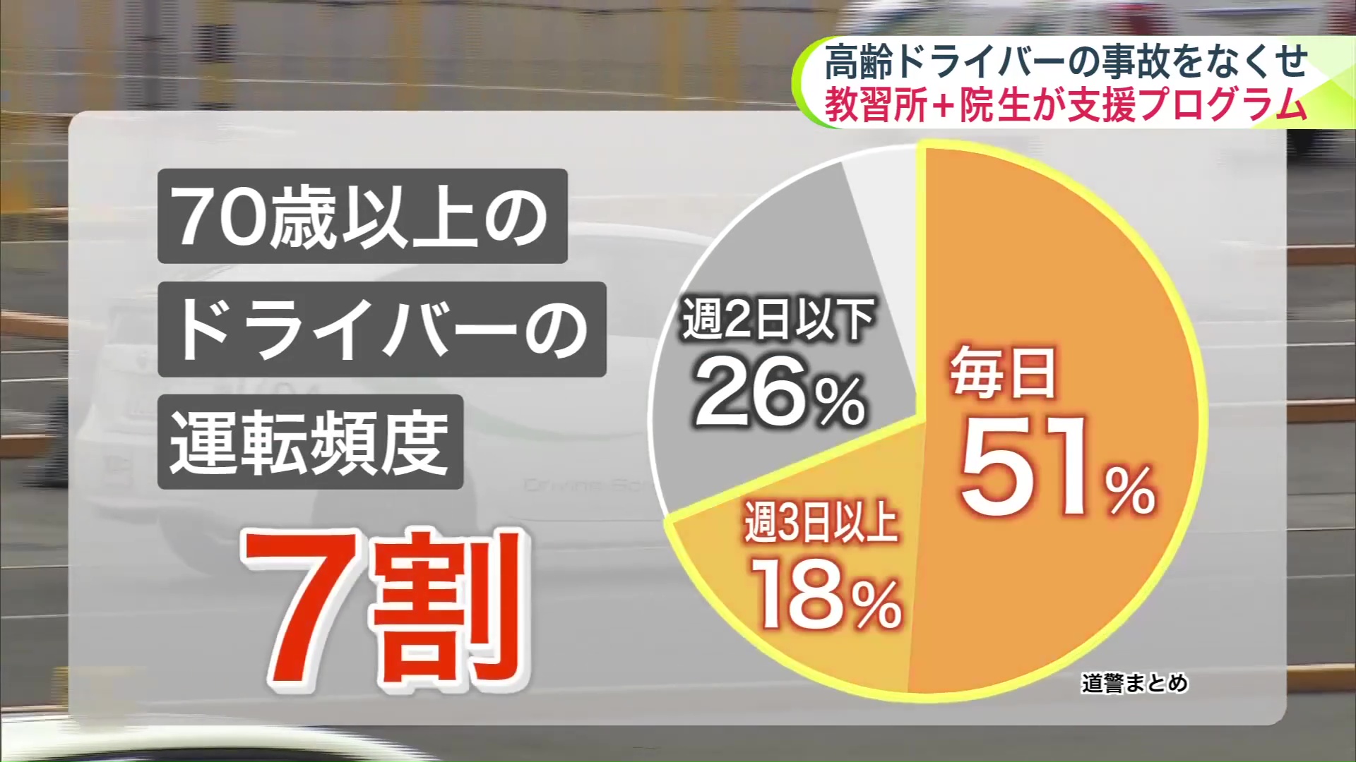 7割近くの人が日常的に運転