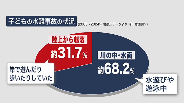 河川事故における子どもの状況のデータ