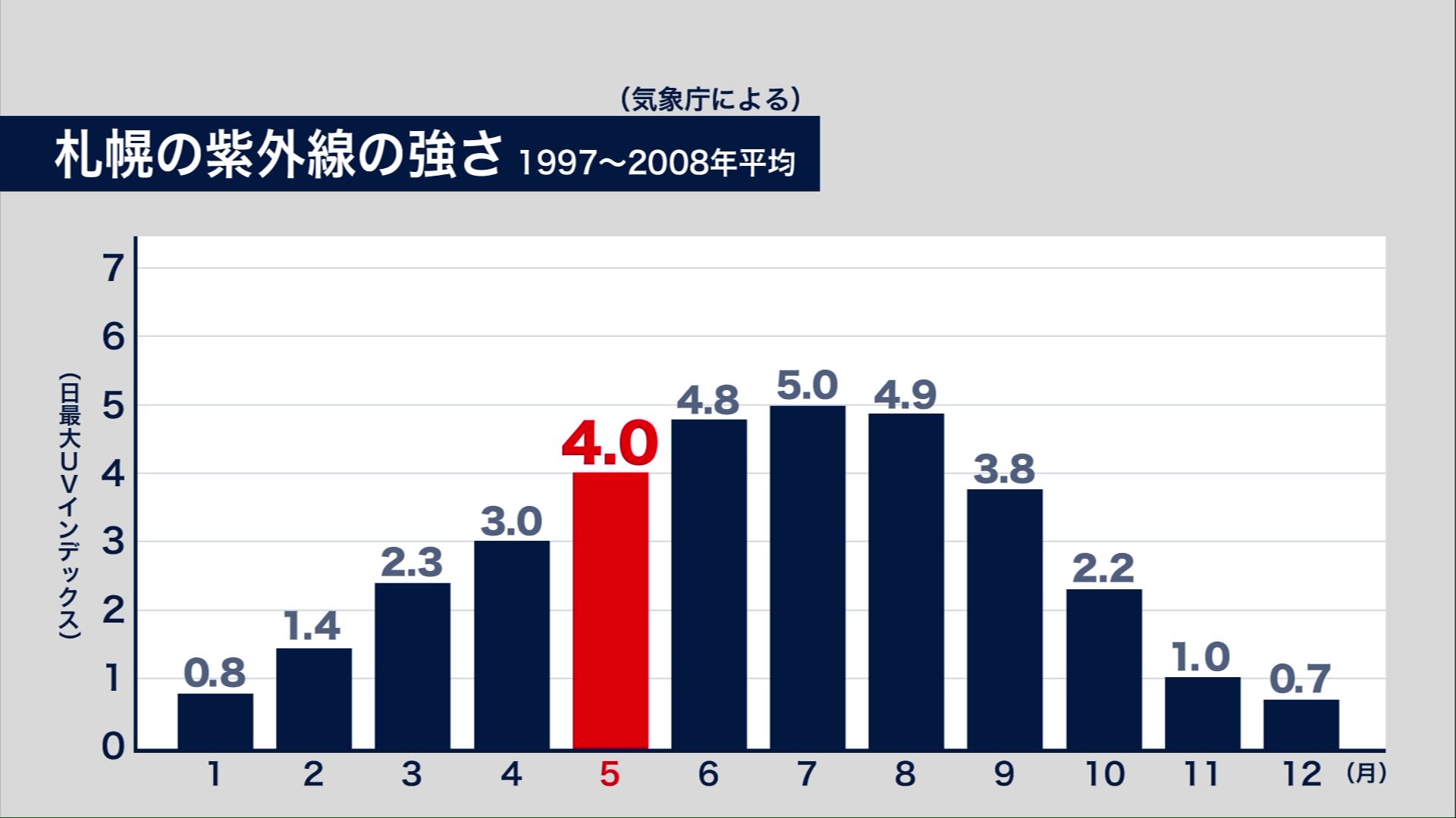 5月から真夏並みの紫外線