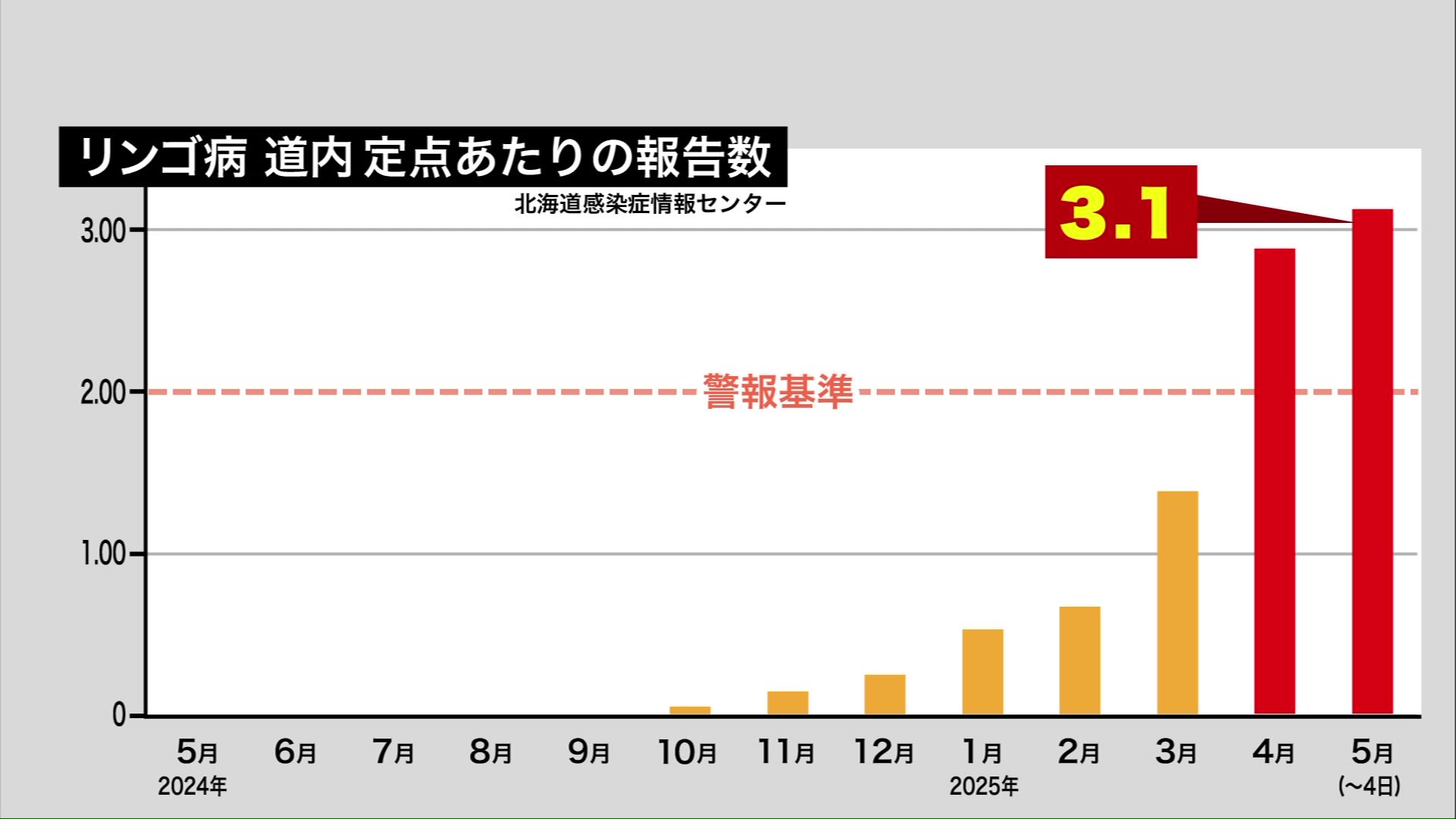 4月から北海道で感染急増