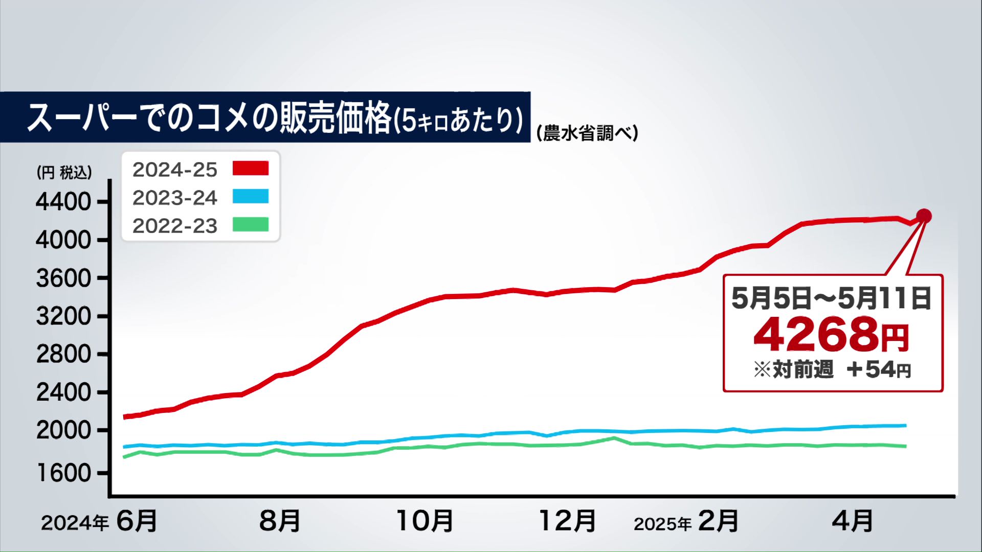 5キロあたりの価格は最高値を更新