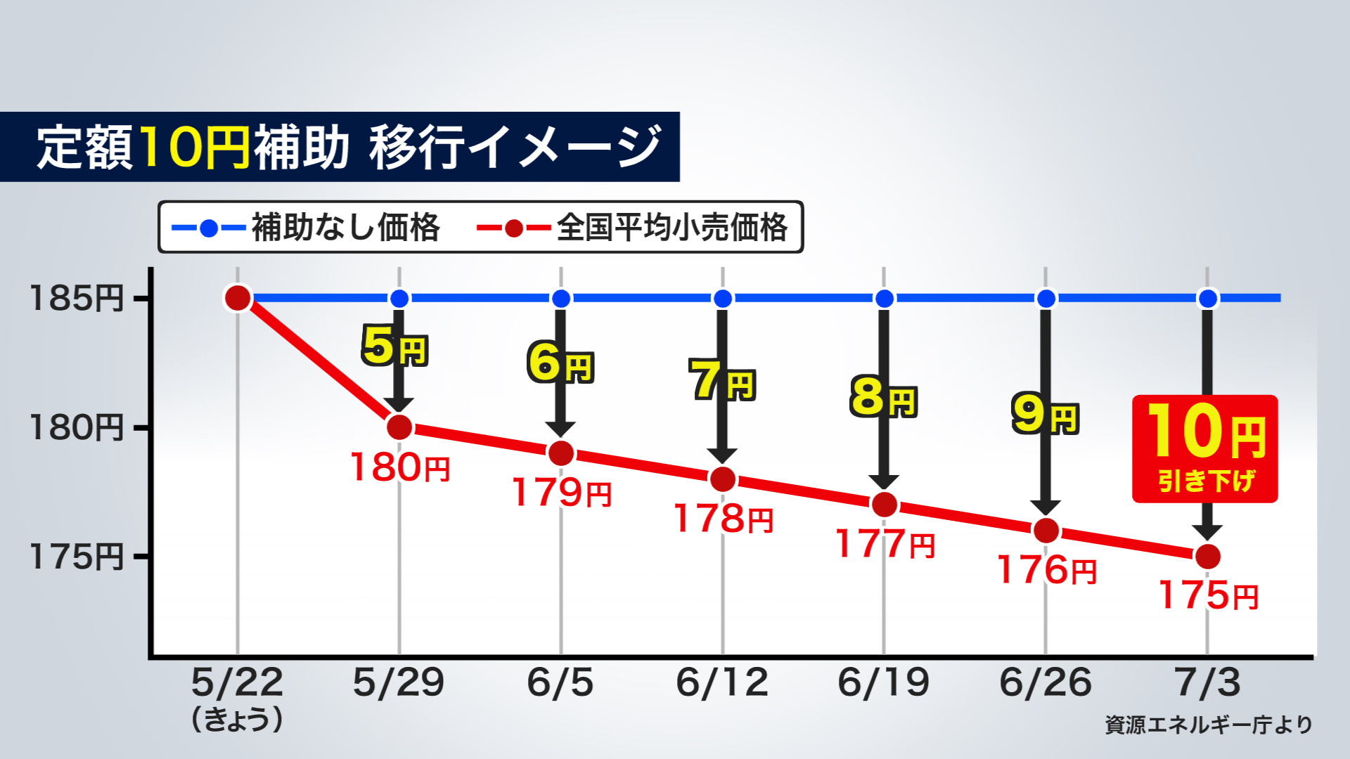 段階的な値下げが予定されている