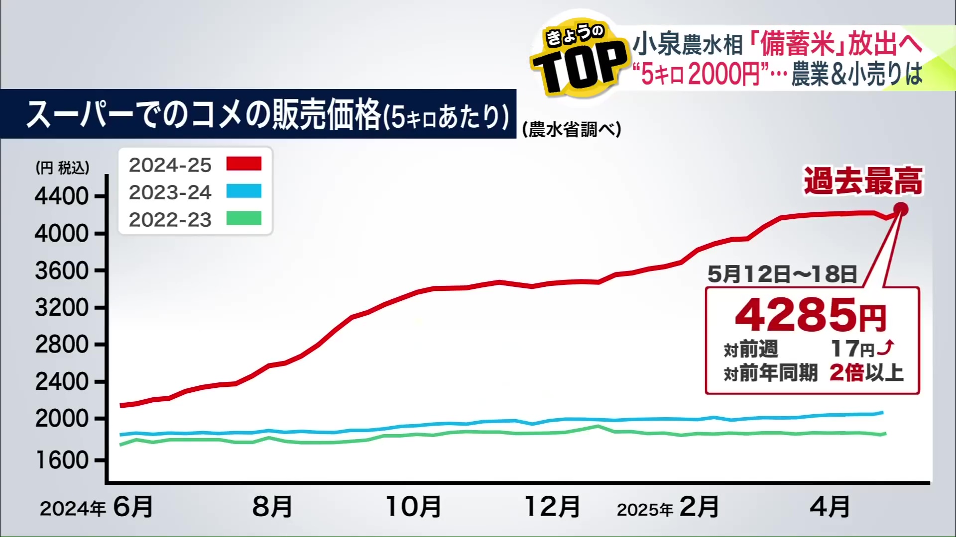 止まらないコメ価格の高騰