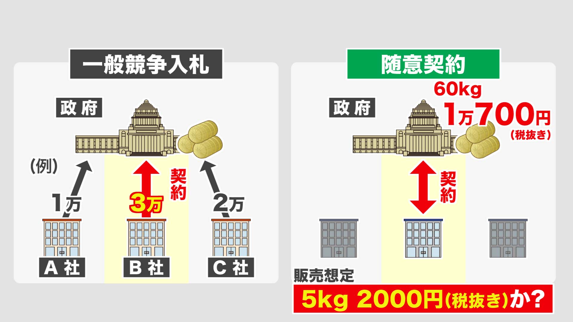 随意契約は何が違うのか