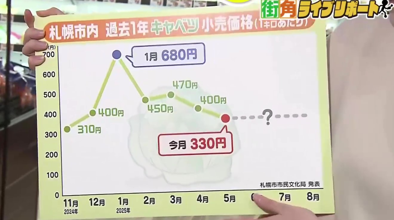札幌市内のキャベツの価格推移