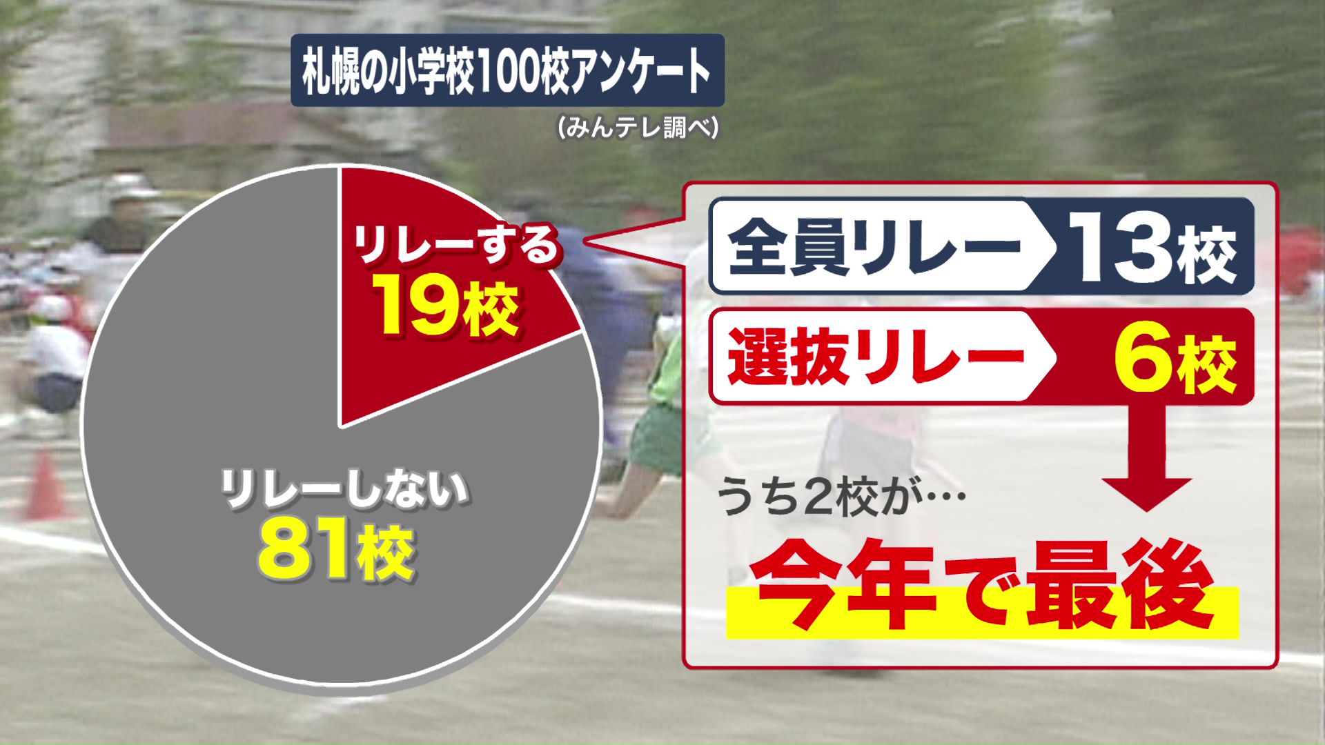 札幌の小学校100校へのアンケート(みんテレ調べ)