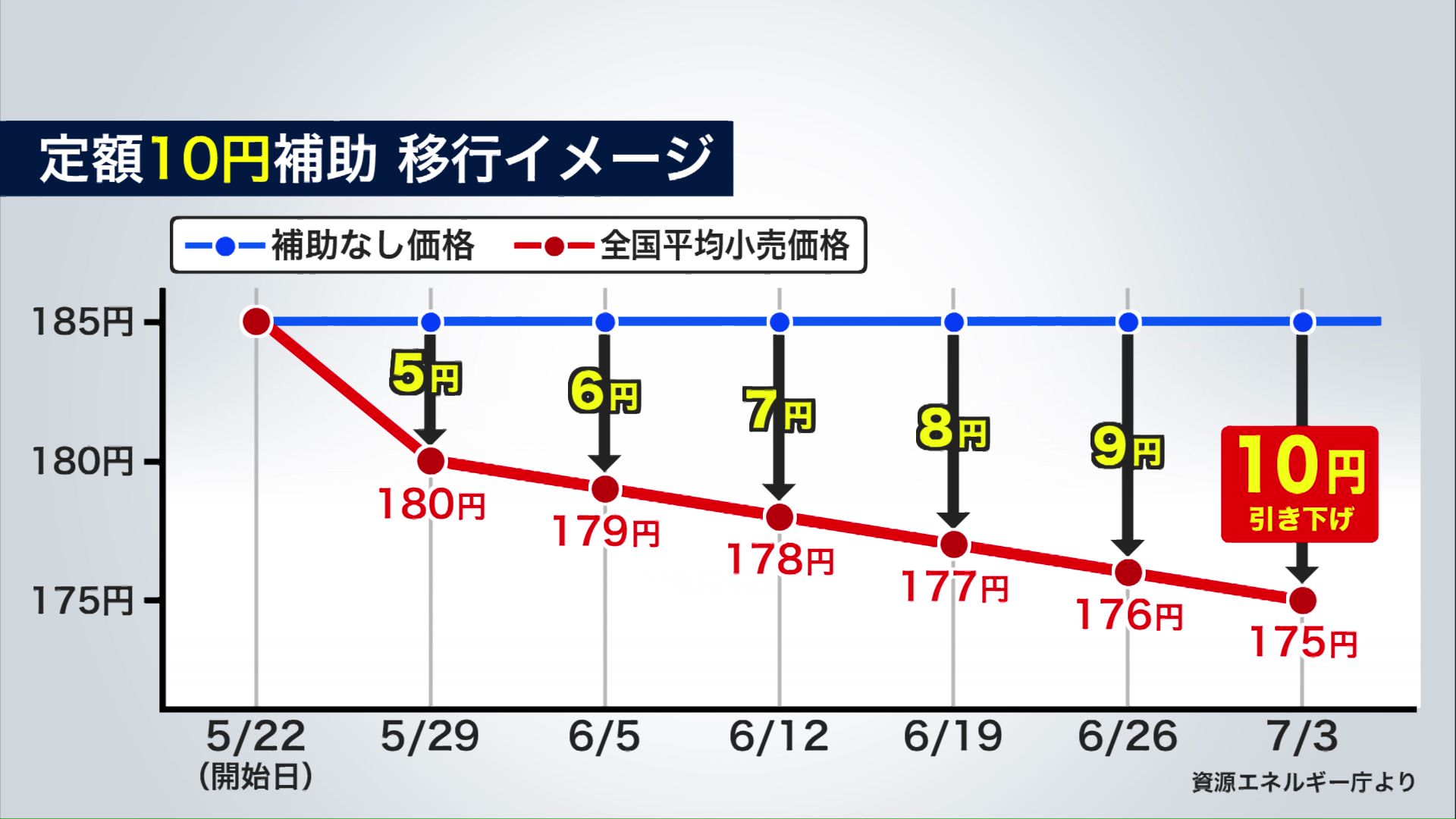 定額10円補助の移行イメージ
