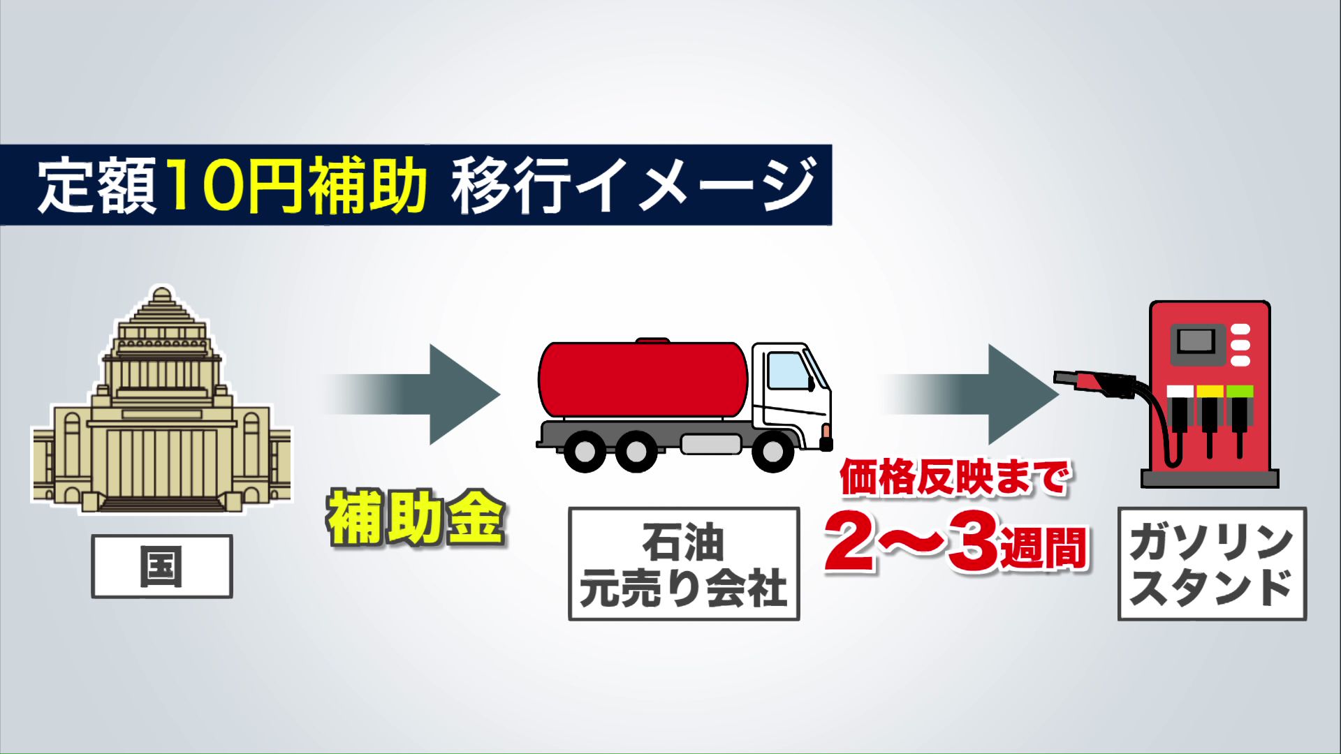 店頭価格への繁栄は2～3週間かかるが…
