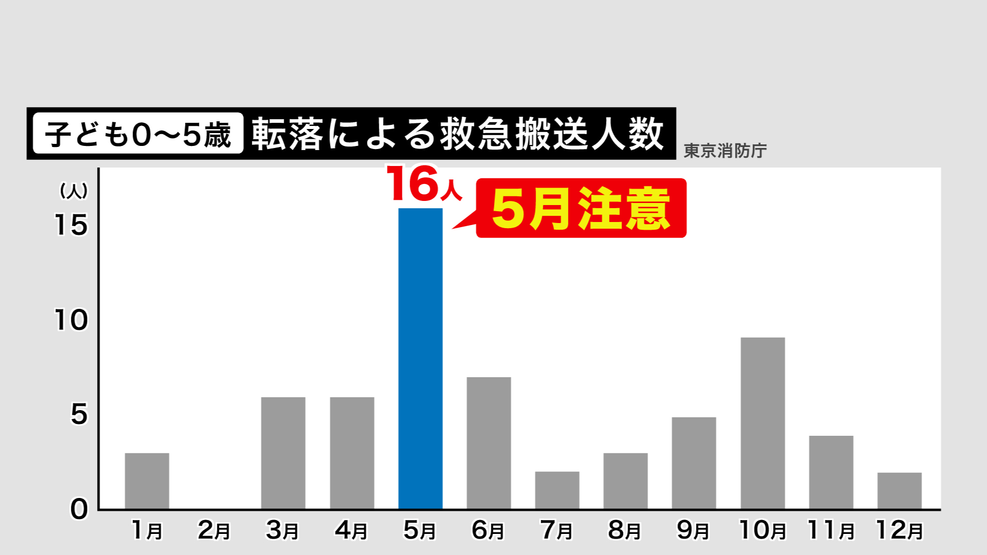 0~5歳の子どもの救急搬送人数(東京消防庁より)