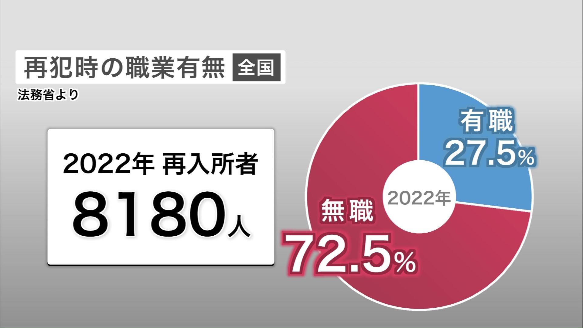 再犯者の7割は無職（2022年）