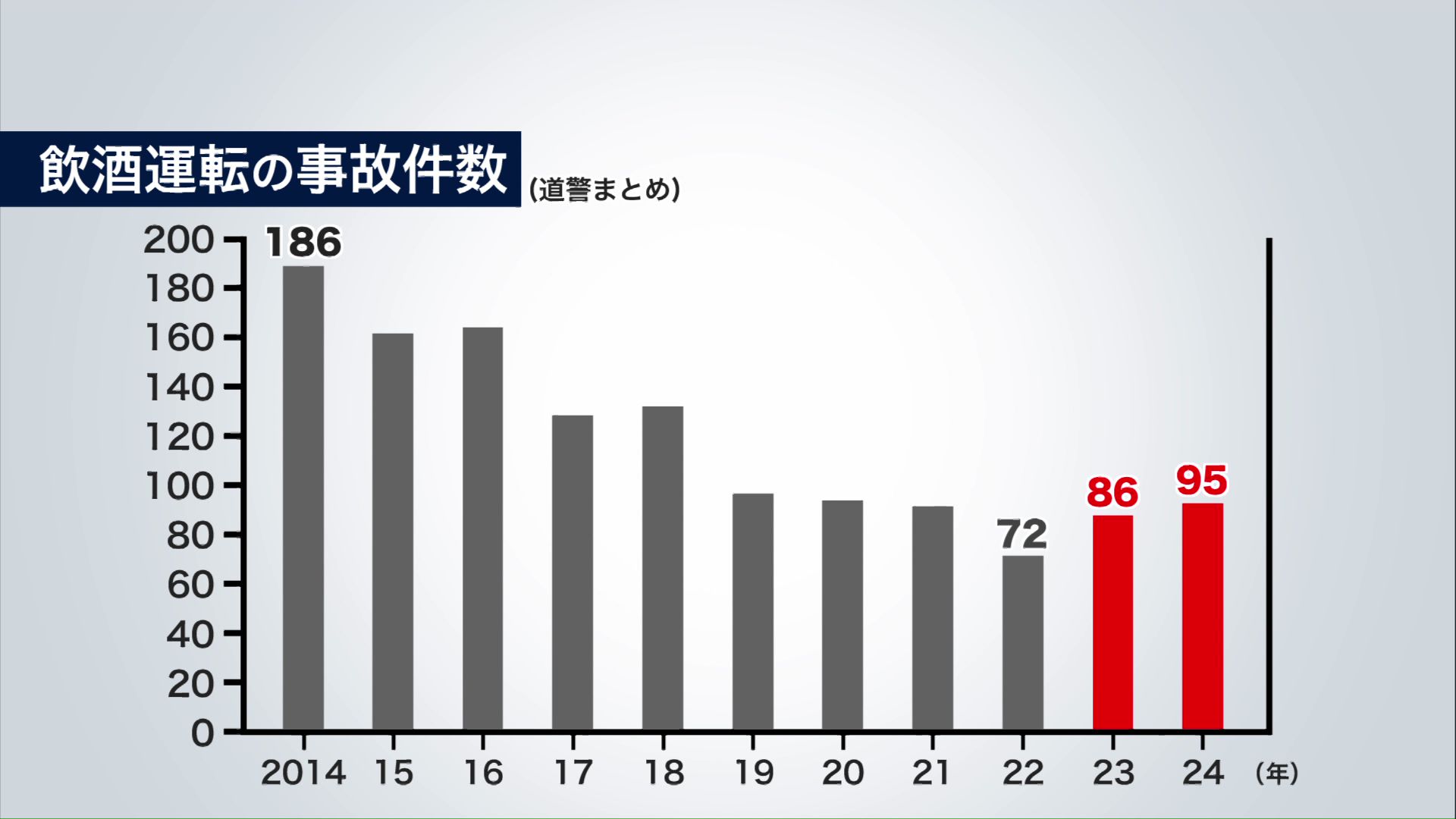 飲酒運転の事故件数は2023年から増加傾向