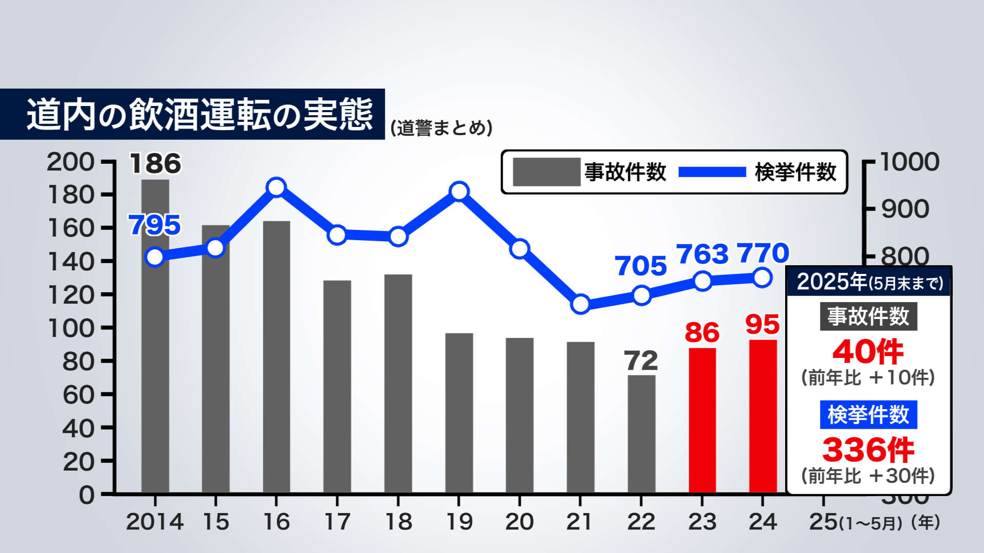 検挙件数も増加傾向に
