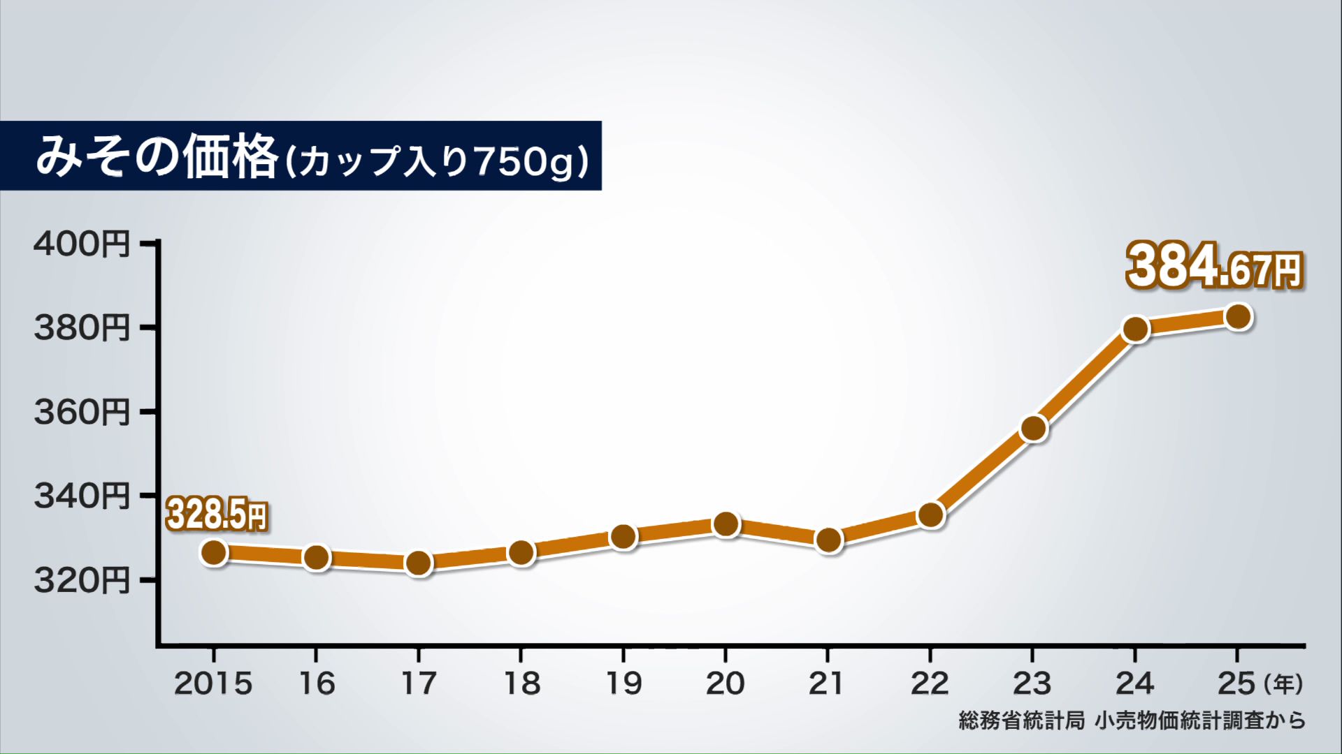 年々上がり続けるみその価格