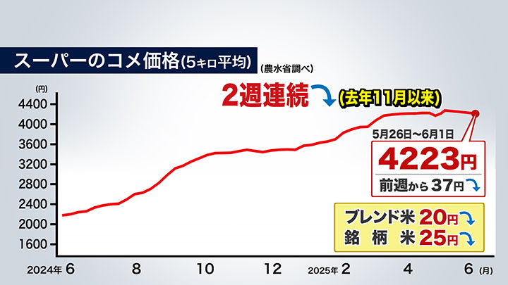 スーパーのコメ価格(農水省調べ)