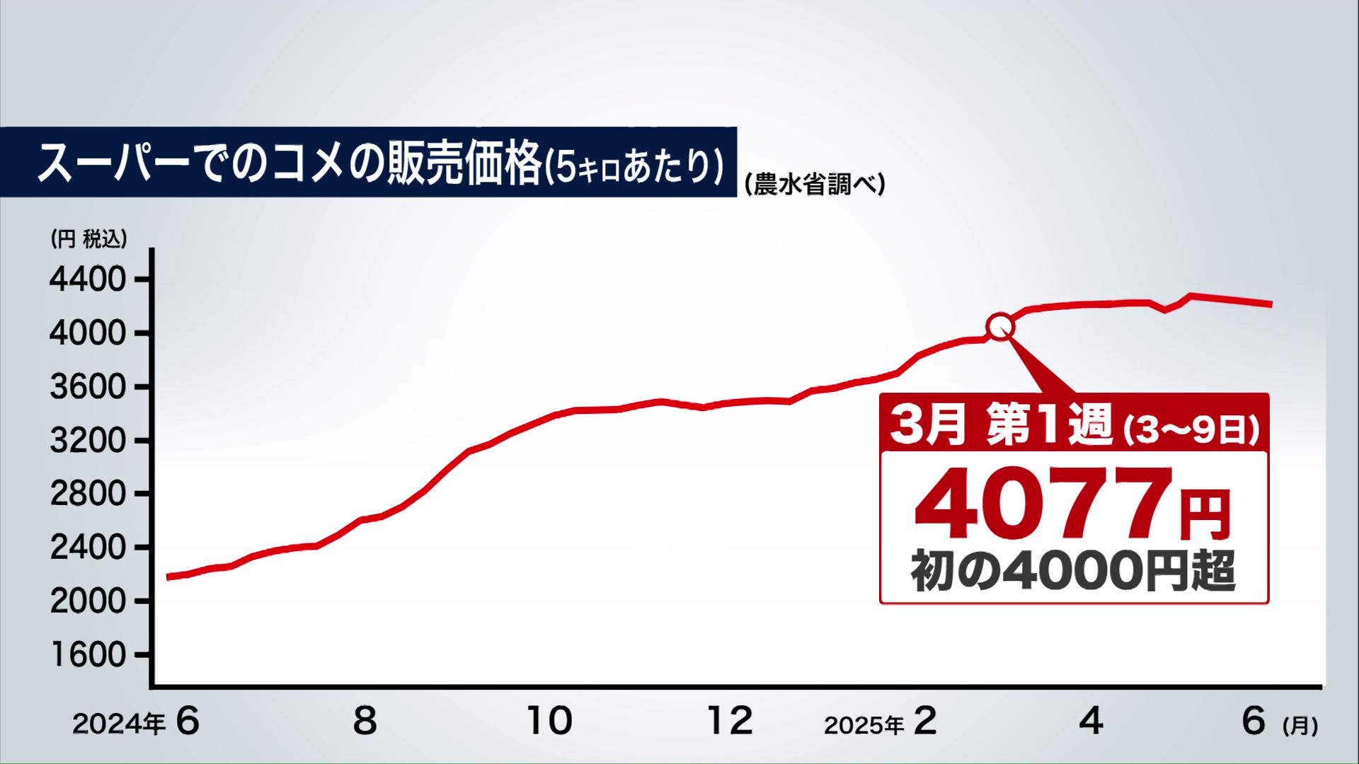 3月はコメの店頭価格が初めて5kg4000円を超えた