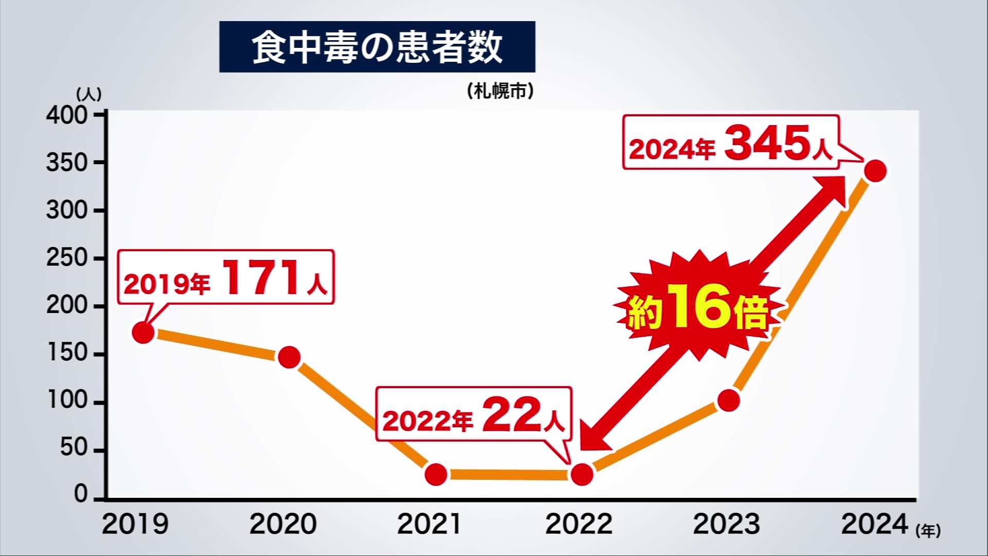 食中毒の患者数