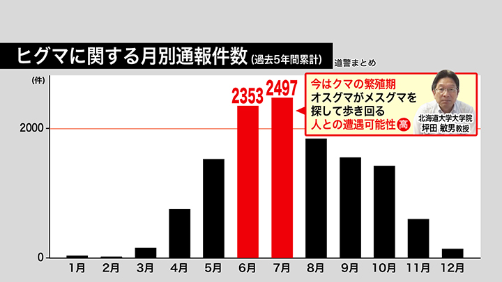 ヒグマに関する月別通報件数(過去5年間累計:道警まとめ)