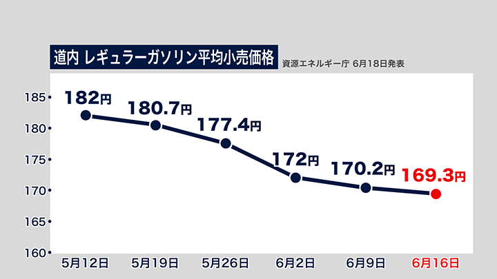 道内のレギュラーガソリン平均小売価格（資源エネルギー庁 6/18発表）
