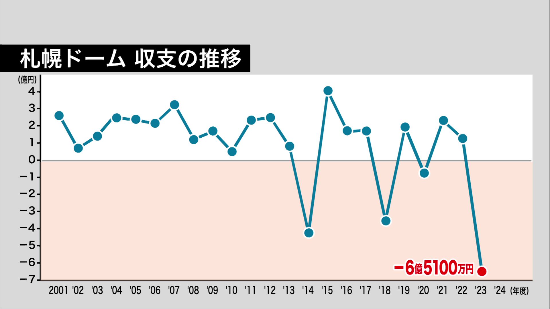 収支は過去最大の約6億5000万円の大赤字に