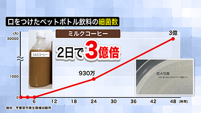 口をつけたペットボトルの「ミルクコーヒー」は細菌増殖が著しい