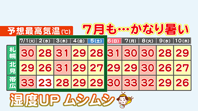 湿度も加わり7月も厳しい暑さになるとみられる
