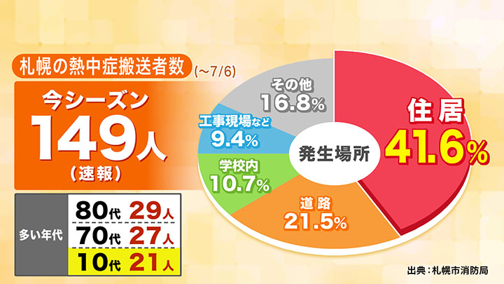 札幌の熱中症搬送者について（出典：札幌市消防局）