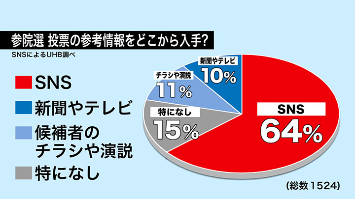 参院選 投票の参考情報をどこから入手?
