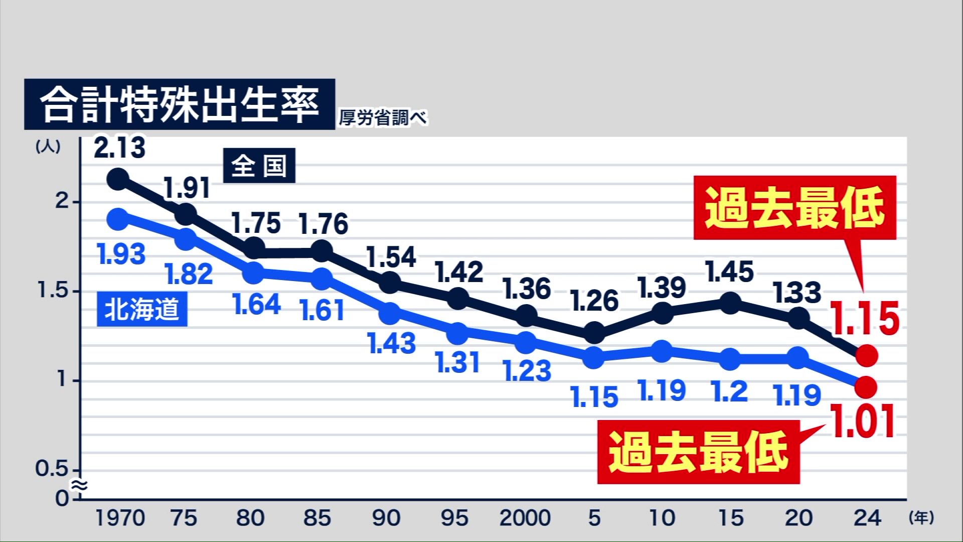 2024年の合計特殊出生率は過去最低