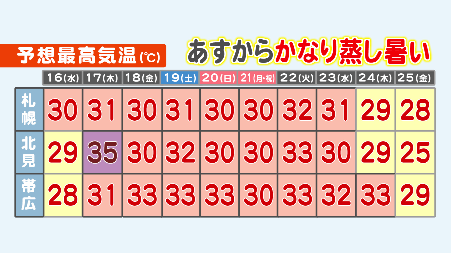 北海道内では16日以降も蒸し暑さが続く予想